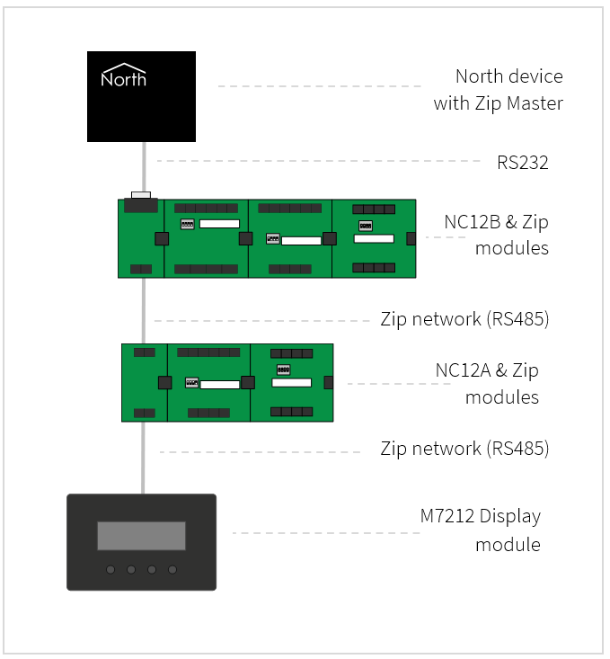 Zip network architecture diagram showing a central Commander controller connected down to a ZIP/NC12B network card, a ZIP/NC12A network card (both with associated Zip modules), and a final panel-mount display module.